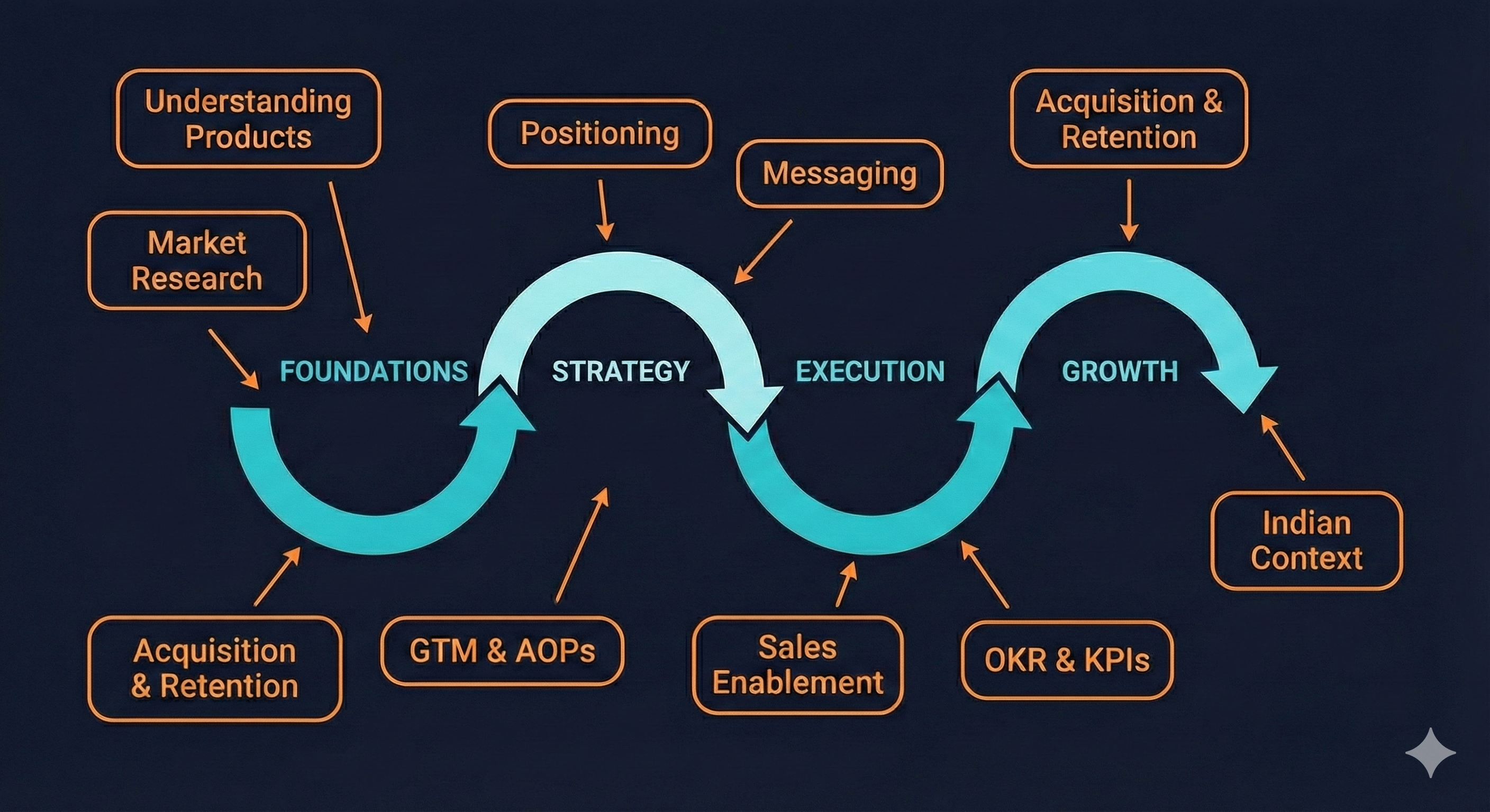 PMM strategy framework showing circular flow between Foundations, Strategy, Execution, and Growth phases